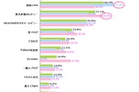 食べログのステマ報道、4割超が「想像通り」 画像