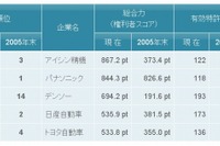 車両用周辺監視技術の特許総合力ランキングトップはアイシン精機 パテント・リザルトまとめ 画像