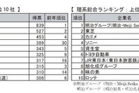 ［就活］トヨタが3年ぶり人気上位に 画像