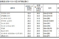 首位は プリウス---燃費ベスト10、国交省が発表 画像