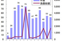 東日本大震災関連倒産、月50件台の高水準が続く…東京商工リサーチ 画像