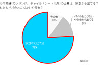 タイヤについて調べたことがない女性は6割以上…ブリヂストン調べ 画像