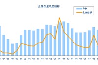 企業倒産負債総額、21年ぶりに4兆円を割り込む…2011年度　東京商工リサーチ  画像