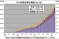 ETC利用率は目標をクリア…国交省の行政通信簿 画像