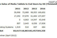 ［タブレット］iPad、2016年にシェア37.3％ 画像