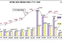 プラチナ価格、供給不安で上昇傾向…田中貴金属工業まとめ 画像