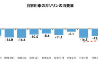 震災から1年、消費は回復傾向…クロス・マーケティング 画像