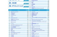 ［就活］IT業界と他の業界、両方内定とれたら 画像