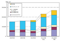 商用車向けテレマティクス市場、2027年には3倍近くに拡大…矢野経済研究所 画像
