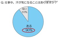 ［汗対策］外回り営業マン500名を対象に調査 画像