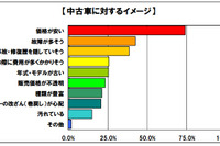 中古車購入、車内の匂いが気になる人は51.7%…オークネット調べ 画像