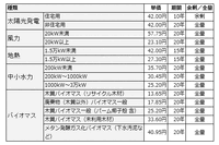 再生可能エネルギーの買取価格の原案提示 経産省 画像