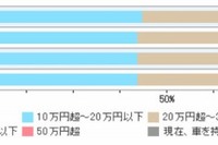 理想の維持費は年間10万円以下…インズウェブ調べ 画像