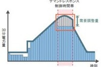 ビルの節電を自動制御するシステム、鹿島が開発…ピーク時に20% 画像