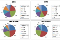 震災1年、東北への旅行「行ったことがある」は22%…JTBアンケート調査 画像
