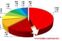 キャンピングカーユーザーの人気エリアは北海道…日本RV協会調べ 画像