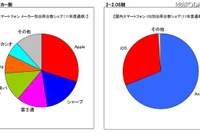 携帯出荷、スマホは56.6%…2011年度 画像