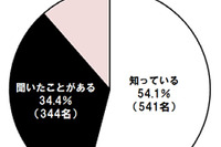 カーシェアリング、認知度9割、利用率は1.3％ 画像