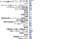 今夏のボーナスの購入予定、自動車・バイクは8位で6.4パーセント 画像