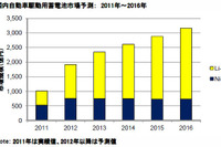 自動車駆動用蓄電池市場82.0%増…2011年下半期 IDCジャパン 画像
