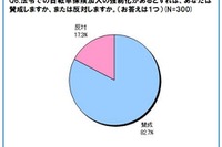 自転車保険の法制化に8割が賛成…エアーリンク調査 画像
