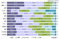 所有スマートフォンに「満足」は64.1%、不満点はバッテリー…MMD研調べ 画像