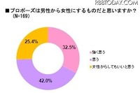 プロポーズは男からすべきか…実態調査 画像