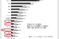 リサイクル意向調査…トップ3は家具・車/バイク・貴金属 画像