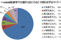 AKB48総選挙1位は…アメーバピグ予想 画像