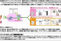 「ホームICT」に関するフィールドトライアル、NTT東西ら5社が実施 画像