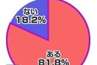 気になるのはお腹まわり…意識調査 画像