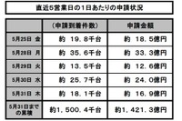 【新聞ウォッチ】7月にも補助金終了、再び“エコカー難民”続出か!? 画像