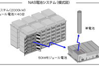 日本ガイシ、NAS電池の火災原因と安全対策を公表 画像