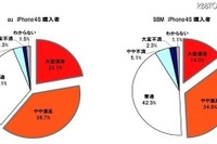 iPhone 4S、キャリア別満足度は…イード調査 画像