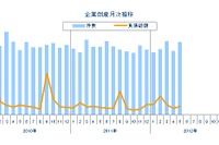 企業倒産、3か月ぶりに増加…5月 東京商工リサーチ 画像