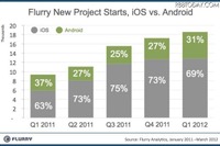 新たなスマートフォンアプリ7割はiOS 画像