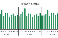 2011年新設法人、増加率トップは東北…復興需要で 画像