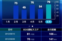 【プリウスPHV 3か月検証】低価格テレマは実用的か?…eConnect 画像