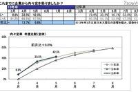 2013卒生5月末の内々定42.5％…就活続行74.0％ 画像