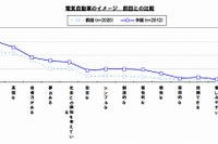 【Interop Tokyo 12】EVに関する意識調査をダウンロード提供…イード社 画像