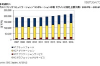 国内UC市場、前年比2.3％増…2011年 画像