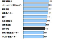 コールセンター満足度調査、自動車メーカートップ3はホンダ・三菱・トヨタ 画像