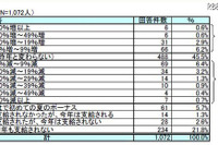 今夏ボーナス商戦、スマホとデジカメ購入意識向上 画像