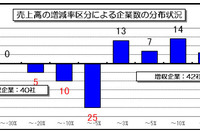 自動車部品企業82社、売上微増も利益2割減 …2011年度 画像