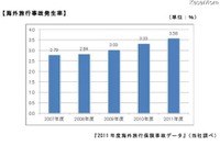 海外旅行の事故発生率、過去最高の3.58％…2011年度 画像