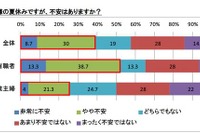 小1生の母親「子どもの夏休みに不安」38.7％ 画像