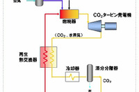 東芝、CO2分離・回収ができる新火力発電システム開発 画像