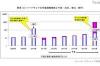 国内教育ICTハード、2016年には市場規模1,038億円へ 画像