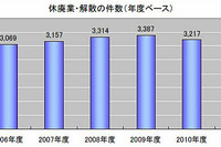 東京都の休廃業・解散、サービス業が5年連続で増加…帝国データバンク  画像