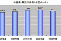 東京都の休廃業・解散、サービス業が5年連続で増加…帝国データバンク 画像